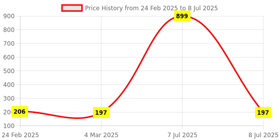 myntra.com Kuber Industries Grey Pack of 3 Flower Quilted With Top Visible Window Organisers kuber industries Price History Graph from 24 Feb 2025 to 8 Jul 2025