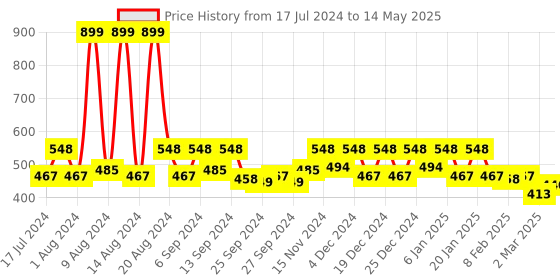 myntra.com Kuber Industries Grey Pack Of 3 Printed Waterproof Aprons kuber industries Price History Graph from 17 Jul 2024 to 14 May 2025