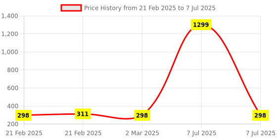 myntra.com Kuber Industries Grey Pack of 3 Self Design Stationery Organizer With 3 Compartments kuber industries Price History Graph from 21 Feb 2025 to 7 Jul 2025