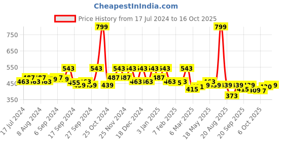 myntra.com Kuber Industries Grey Pack of 4 Multipurpose Plastic Storage Basket kuber industries Price History Graph from 17 Jul 2024 to 16 Oct 2025