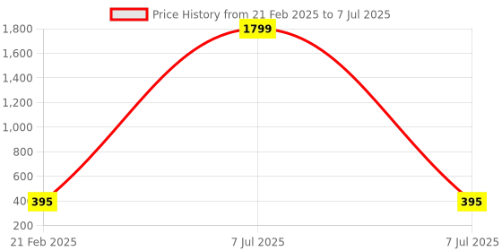 myntra.com Kuber Industries Grey Pack of 4 Self Design Stationery Organizer With 3 Compartments kuber industries Price History Graph from 21 Feb 2025 to 7 Jul 2025
