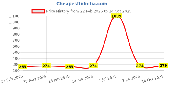 myntra.com Kuber Industries Grey Pack of 5 Jute-Printed Non-Woven Multi-Utility Organisers kuber industries Price History Graph from 22 Feb 2025 to 14 Oct 2025