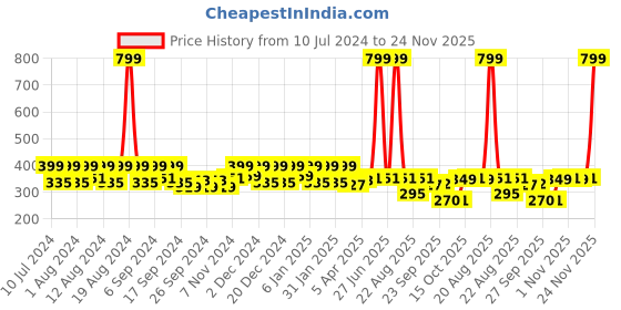 myntra.com Kuber Industries Grey Pedal Dustbin 10 L kuber industries Price History Graph from 10 Jul 2024 to 24 Nov 2025