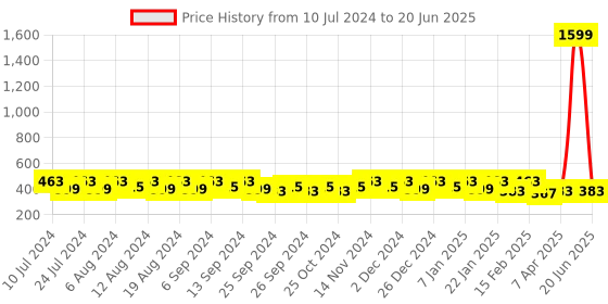 myntra.com Kuber Industries Grey Pedal Dustbin with Lid & Handle 10 L kuber industries Price History Graph from 10 Jul 2024 to 20 Jun 2025