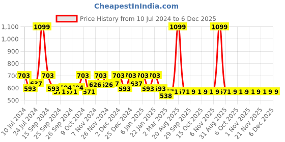 myntra.com Kuber Industries Grey Pedal Dustbins 6.5 L kuber industries Price History Graph from 10 Jul 2024 to 5 Dec 2025