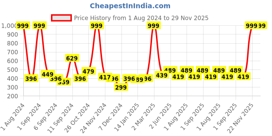 myntra.com Kuber Industries Grey PET Wallpaper Roll for Kids Room kuber industries Price History Graph from 1 Aug 2024 to 29 Nov 2025