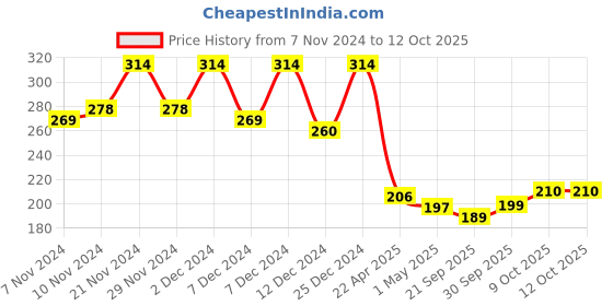 myntra.com Kuber Industries Grey Planter With Plate kuber industries Price History Graph from 7 Nov 2024 to 12 Oct 2025