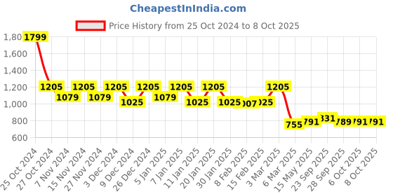 myntra.com Kuber Industries Grey Plastic 3-Tier Multi-Purpose Square Rolling Storage Rack kuber industries Price History Graph from 25 Oct 2024 to 8 Oct 2025