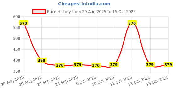 myntra.com Kuber Industries Grey Plastic Bath Accessories Set kuber industries Price History Graph from 20 Aug 2025 to 15 Oct 2025