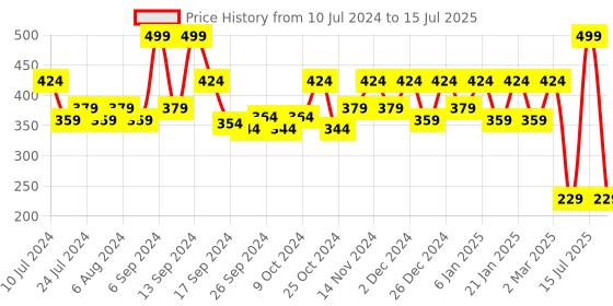 myntra.com Kuber Industries Grey Plastic Garbage Open Dustbin 10 L kuber industries Price History Graph from 10 Jul 2024 to 15 Jul 2025