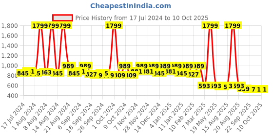 myntra.com Kuber Industries Grey Plastic Multipurpose Shopping Basket with Lid kuber industries Price History Graph from 17 Jul 2024 to 9 Oct 2025