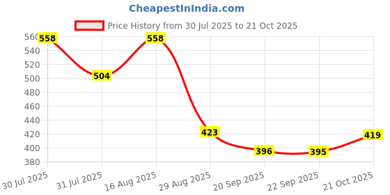 myntra.com Kuber Industries Grey Polyester Floral Embroidered Hand Purse Clutch kuber industries Price History Graph from 30 Jul 2025 to 21 Oct 2025