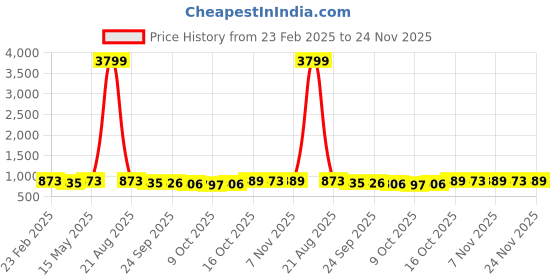 myntra.com Kuber Industries Grey Polyester Sofa Cover kuber industries Price History Graph from 23 Feb 2025 to 24 Nov 2025