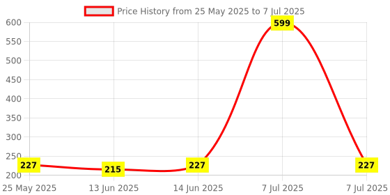 myntra.com Kuber Industries Grey Polyester Water Resistant Mattress Protector kuber industries Price History Graph from 25 May 2025 to 7 Jul 2025