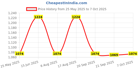 myntra.com Kuber Industries Grey Polyester Water Resistant Mattress Protector kuber industries Price History Graph from 25 May 2025 to 7 Oct 2025