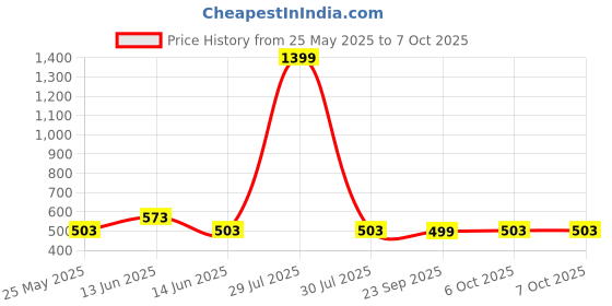 myntra.com Kuber Industries Grey Polyester Water Resistant Mattress Protector kuber industries Price History Graph from 25 May 2025 to 6 Oct 2025