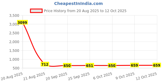 myntra.com Kuber Industries Grey Printed 2 Pieces Sitting Chair Cushion Pads kuber industries Price History Graph from 20 Aug 2025 to 11 Oct 2025