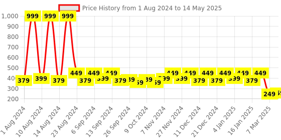 myntra.com Kuber Industries Grey Printed 4-Seater Rectangle Table Cover kuber industries Price History Graph from 1 Aug 2024 to 14 May 2025