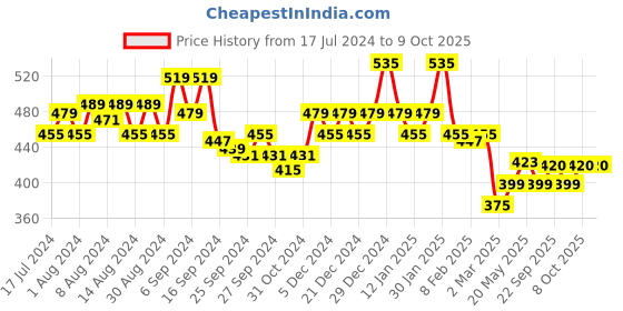 myntra.com Kuber Industries Grey Printed 4-Seater Round Table Cover kuber industries Price History Graph from 17 Jul 2024 to 9 Oct 2025