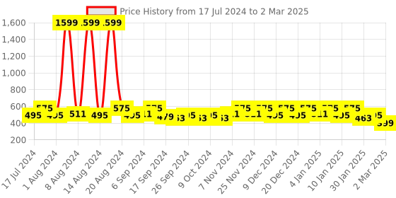 myntra.com Kuber Industries Grey Printed 4 Seater Round Table Cover kuber industries Price History Graph from 17 Jul 2024 to 2 Mar 2025