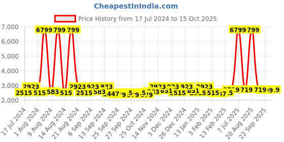 myntra.com Kuber Industries Grey Printed 5 Seater Sofa With Center-Dining Table Cover Set kuber industries Price History Graph from 17 Jul 2024 to 15 Oct 2025