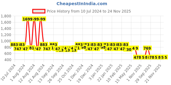myntra.com Kuber Industries Grey Printed 6 Seater Dining Table Cover kuber industries Price History Graph from 10 Jul 2024 to 23 Nov 2025