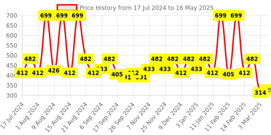 myntra.com Kuber Industries Grey Printed 6 Seater Rectangular Waterproof Table Cover kuber industries Price History Graph from 17 Jul 2024 to 16 May 2025