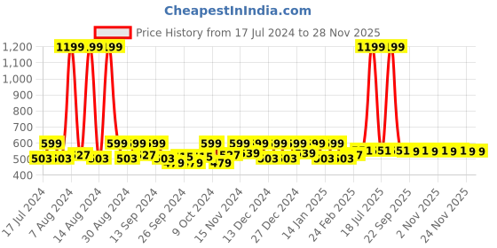 myntra.com Kuber Industries Grey Printed 6-Seater Table Cover kuber industries Price History Graph from 17 Jul 2024 to 26 Nov 2025