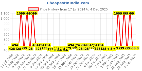 myntra.com Kuber Industries Grey Printed 6-Seater Table Cover kuber industries Price History Graph from 17 Jul 2024 to 4 Dec 2025