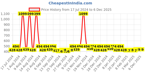 myntra.com Kuber Industries Grey Printed 6-Seater Table Cover kuber industries Price History Graph from 17 Jul 2024 to 6 Dec 2025