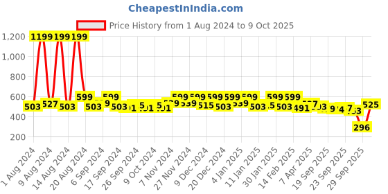 myntra.com Kuber Industries Grey Printed 8-Seater Table Cover kuber industries Price History Graph from 1 Aug 2024 to 9 Oct 2025