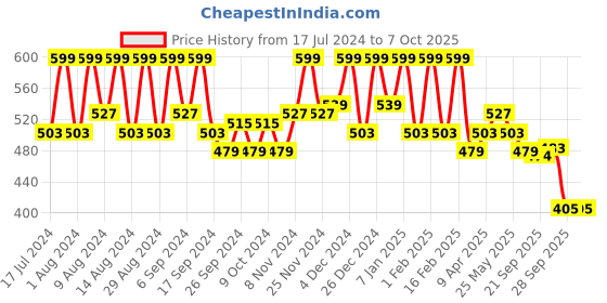 myntra.com Kuber Industries Grey Printed 8-Seater Table Cover kuber industries Price History Graph from 17 Jul 2024 to 7 Oct 2025