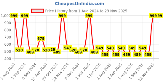 myntra.com Kuber Industries Grey Printed Anti-Skid Bath Rug kuber industries Price History Graph from 1 Aug 2024 to 23 Nov 2025