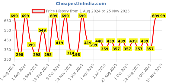 myntra.com Kuber Industries Grey Printed Anti-Skid Bath Rug kuber industries Price History Graph from 1 Aug 2024 to 25 Nov 2025