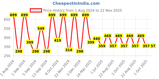 myntra.com Kuber Industries Grey Printed Anti-Skid Bath Rug kuber industries Price History Graph from 1 Aug 2024 to 22 Nov 2025