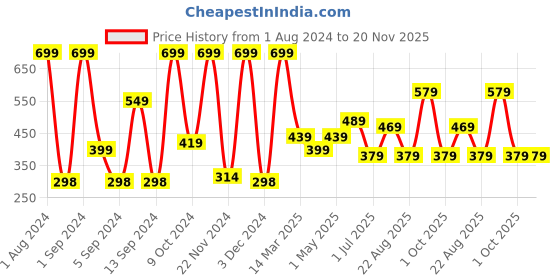 myntra.com Kuber Industries Grey Printed Anti-Skid Bath Rug kuber industries Price History Graph from 1 Aug 2024 to 20 Nov 2025
