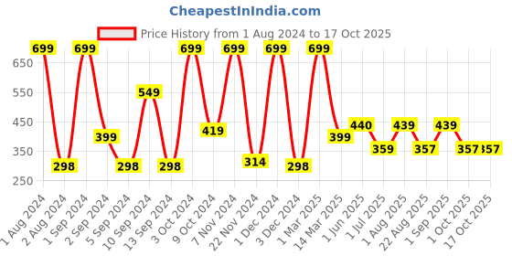 myntra.com Kuber Industries Grey Printed Anti-Skid Bath Rug kuber industries Price History Graph from 1 Aug 2024 to 16 Oct 2025