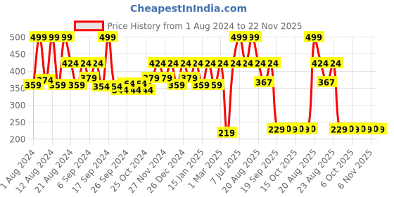 myntra.com Kuber Industries Grey Printed Anti-Skid Doormat kuber industries Price History Graph from 1 Aug 2024 to 22 Nov 2025