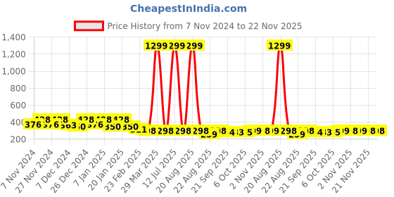 myntra.com Kuber Industries Grey Printed Anti-Slip Doormats kuber industries Price History Graph from 7 Nov 2024 to 22 Nov 2025