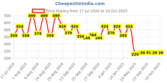 myntra.com Kuber Industries Grey Printed Anti-Slip Shelf Liner kuber industries Price History Graph from 17 Jul 2024 to 9 Oct 2025