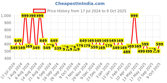myntra.com Kuber Industries Grey Printed Anti Slip Shelf Liner - 10 M kuber industries Price History Graph from 17 Jul 2024 to 9 Oct 2025