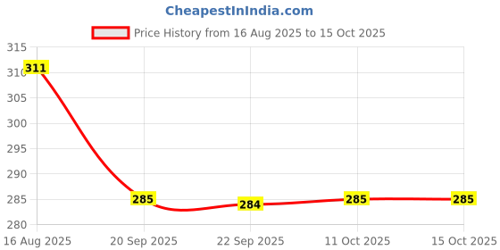 myntra.com Kuber Industries Grey Printed Baby Pillow kuber industries Price History Graph from 16 Aug 2025 to 15 Oct 2025