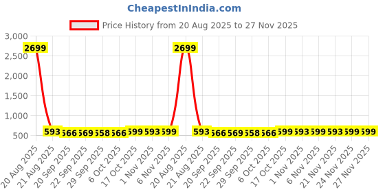 myntra.com Kuber Industries Grey Printed Cotton 4 Piece Sofa Cover kuber industries Price History Graph from 20 Aug 2025 to 27 Nov 2025