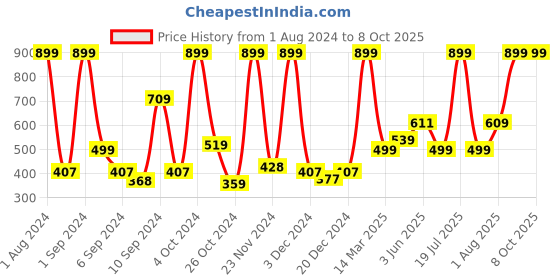 myntra.com Kuber Industries Grey Printed Cotton Foldable Storage Basket With Side Grab Handle kuber industries Price History Graph from 1 Aug 2024 to 8 Oct 2025
