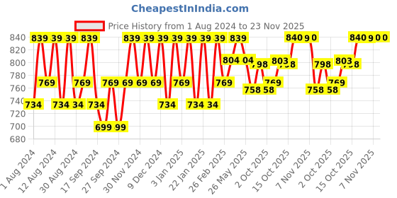 myntra.com Kuber Industries Grey Printed Cotton Sofa Cover kuber industries Price History Graph from 1 Aug 2024 to 22 Nov 2025