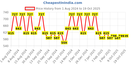 myntra.com Kuber Industries Grey Printed Cotton Sofa Cover kuber industries Price History Graph from 1 Aug 2024 to 18 Oct 2025