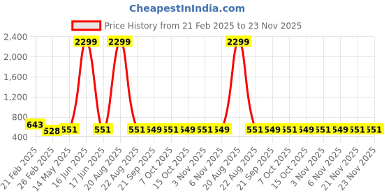 myntra.com Kuber Industries Grey Printed Cotton Sofa Cover kuber industries Price History Graph from 21 Feb 2025 to 23 Nov 2025