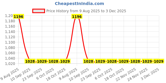 myntra.com Kuber Industries Grey Printed Cotton Sofa Cover kuber industries Price History Graph from 9 Aug 2025 to 3 Dec 2025