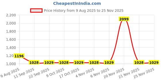 myntra.com Kuber Industries Grey Printed Cotton Sofa Cover kuber industries Price History Graph from 9 Aug 2025 to 24 Nov 2025