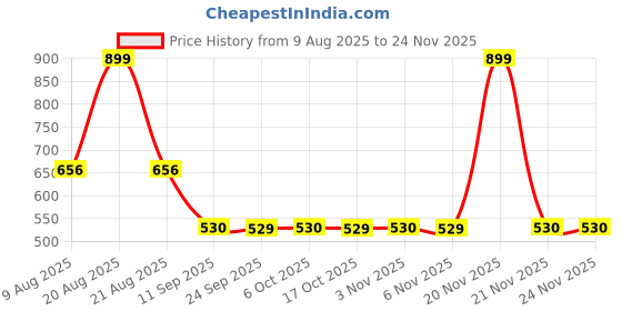 myntra.com Kuber Industries Grey Printed Cotton Sofa Cover kuber industries Price History Graph from 9 Aug 2025 to 24 Nov 2025